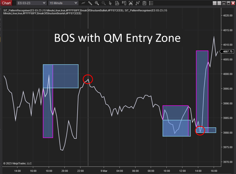 Pattern Recognizer Break of Structure